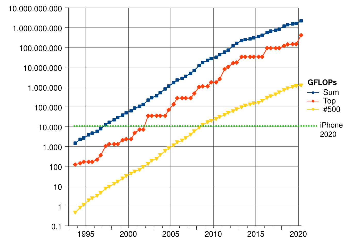 iPhone vs Supercomputers